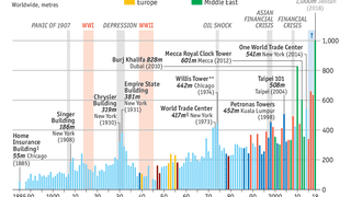 Interesting chart shows what the tallest building built in each year was